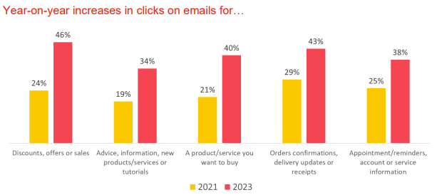DMA Chart 1 - Email clicks rise