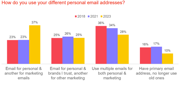 DMA Chart 2 - email address use